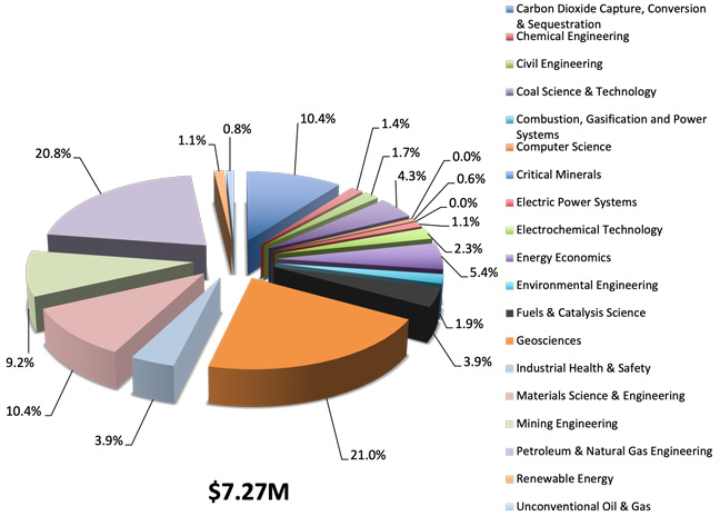 EMS Energy Institute Funding by Program Area