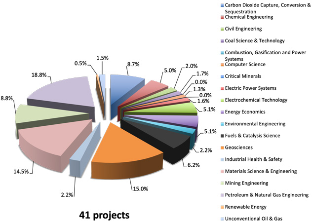 EMS Energy Institute Projects by Program Area