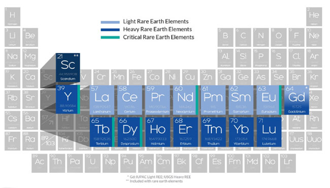 Periodic table showing the seventeen rare earth elements that are part of the group of critical minerals significant to domestic and national security, energy and daily consumer products. IMAGE: U.S. DEPARTMENT OF ENERGY
