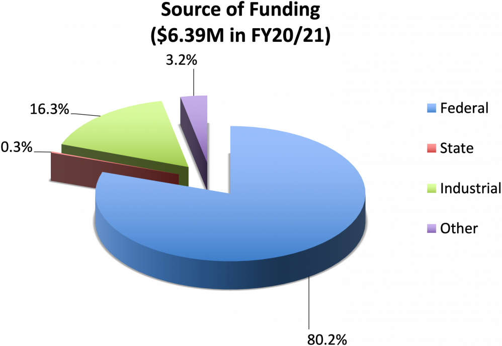 EMS Energy Institute Funding by Source