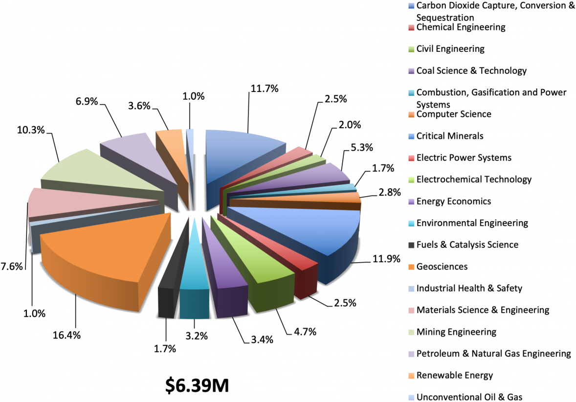 EMS Energy Institute Funding by Program Area