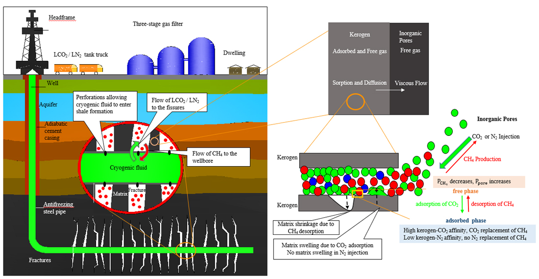 Enhanced gas recovery using cryogenic stimulation