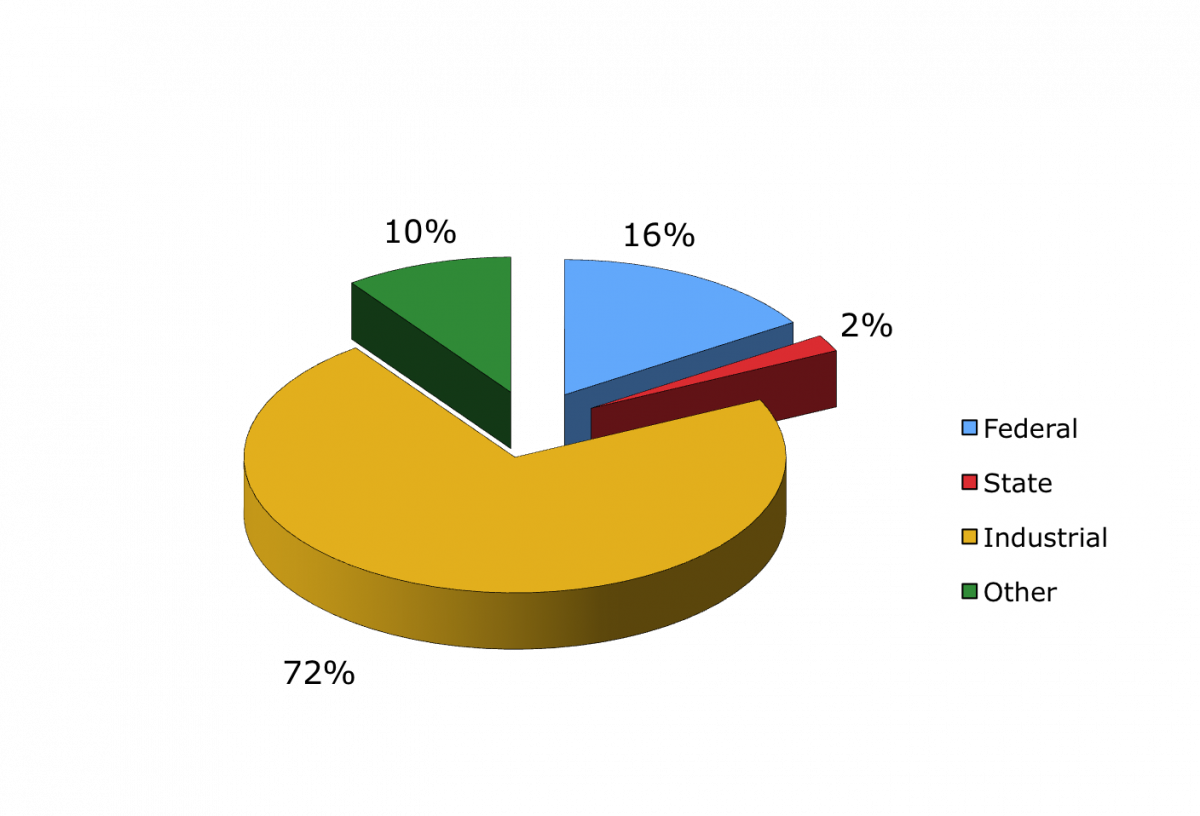 EMS Energy Institute Awards by Source