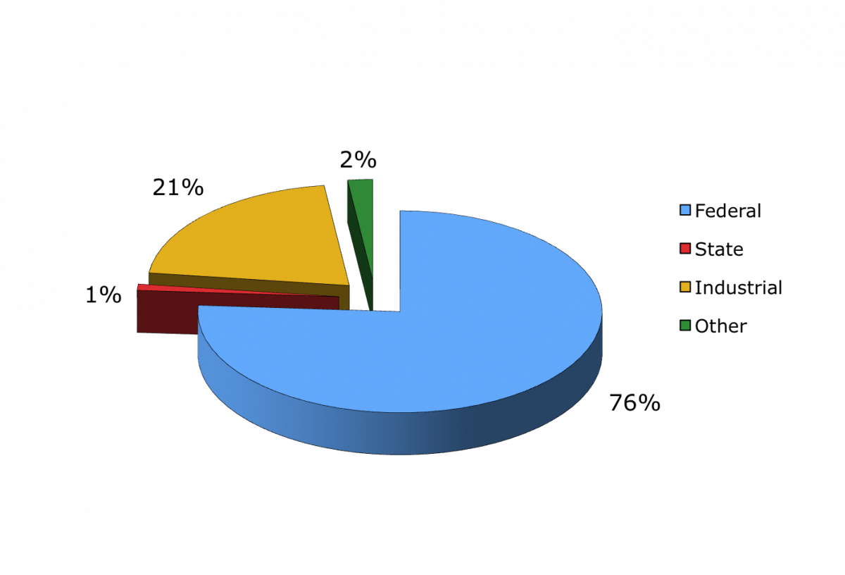 EMS Energy Institute funding by source