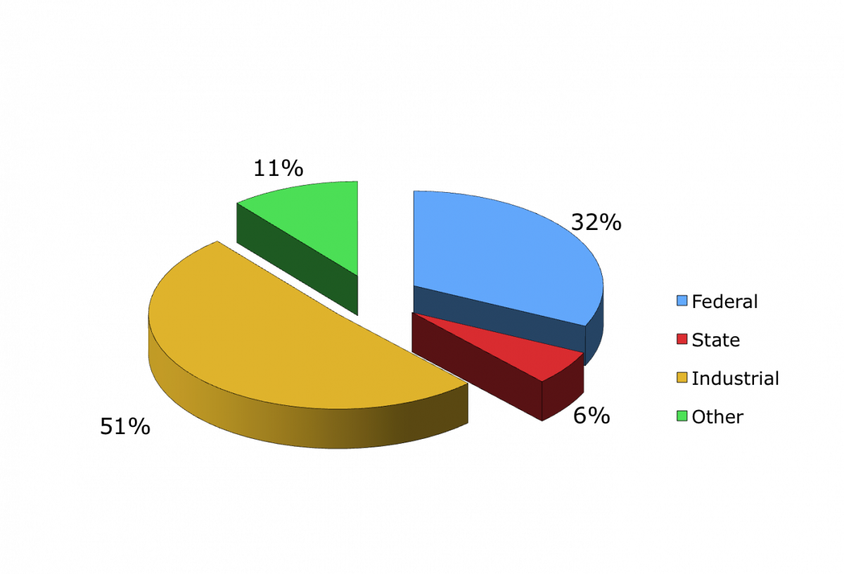 EMS Energy Institute Awards by Source