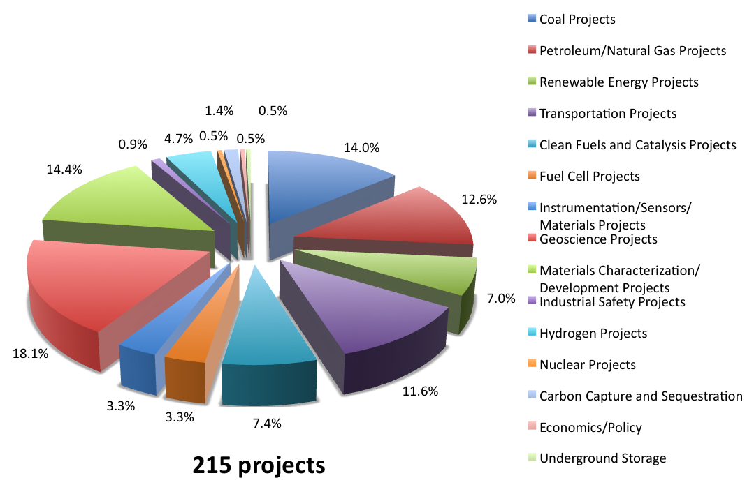 EMS Energy Institute Projects by Program Area