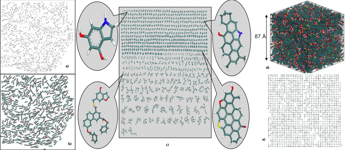 a) HRTEM lattice micrograph of coal, b) Slice model duplicating HRTEM observations (with added oxygen), c) Complexity of a structural distribution for a 50,000 atom representation (Illinois no. 6 bituminous coal), d) Lattice view of the same structure capturing the cross-linking with nodes being the hydroaromatic structure.