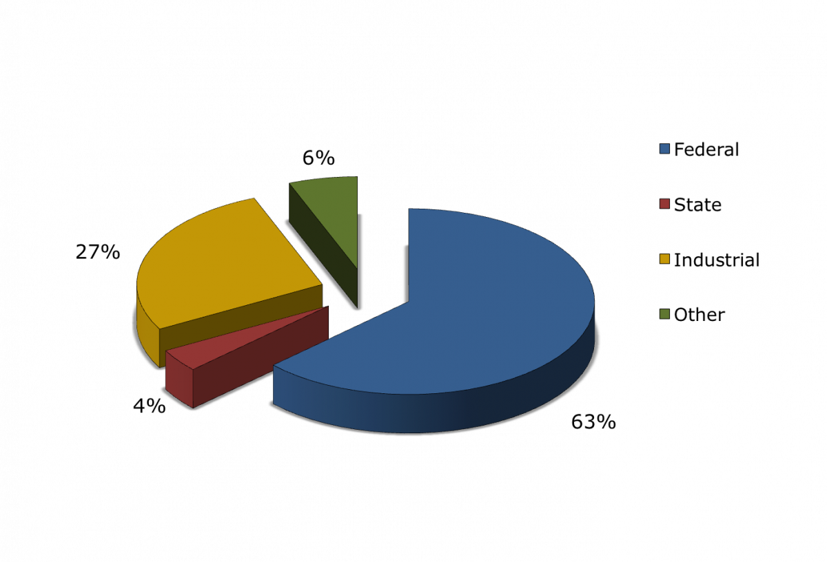 EMS Energy Institute Awards by Source