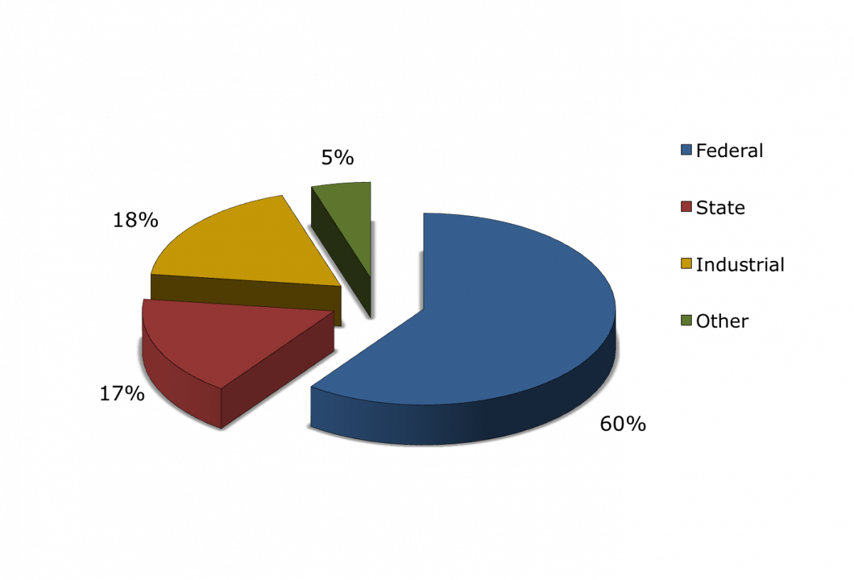 EMS Energy Institute funding by source