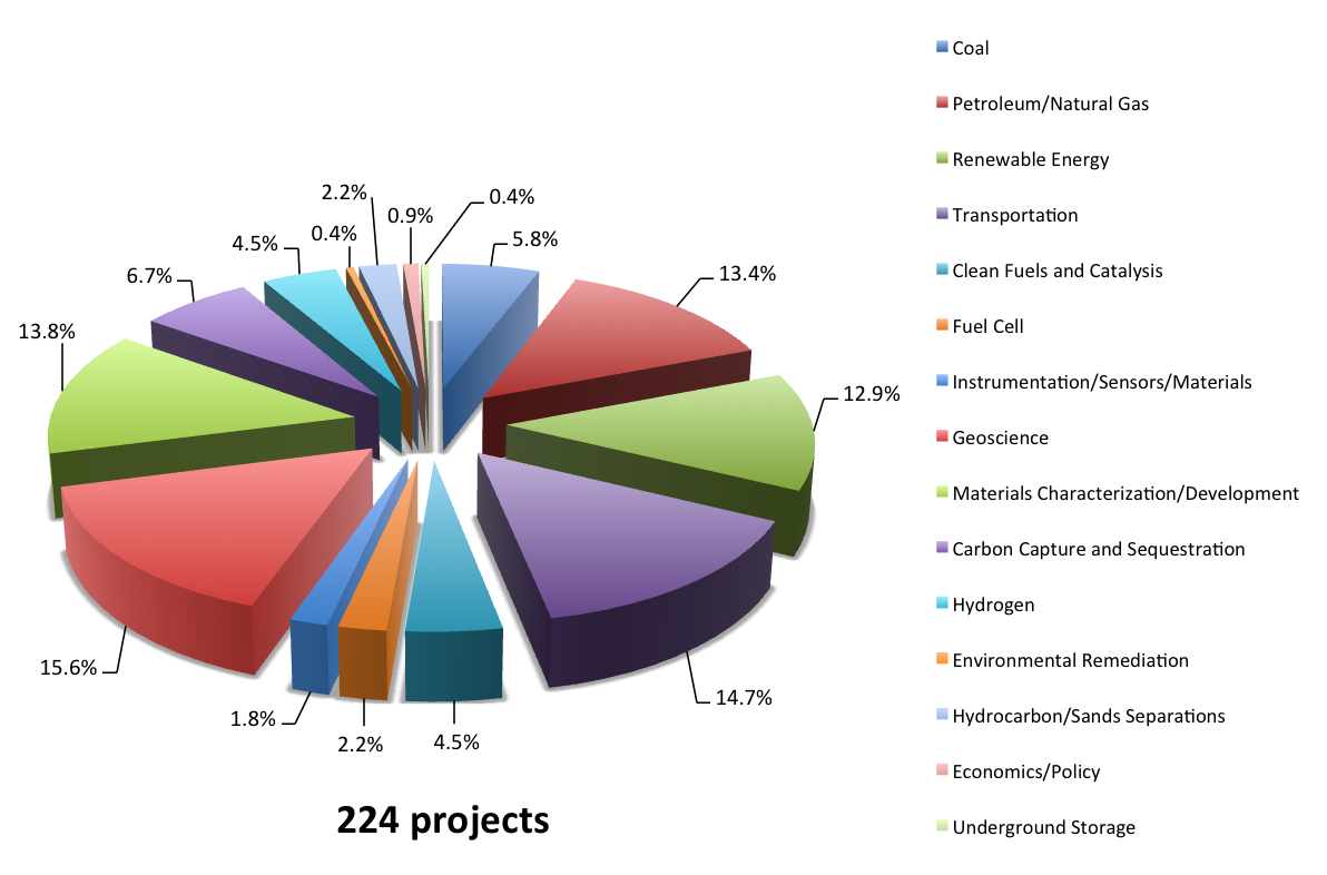 EMS Energy Institute Projects by Program Area