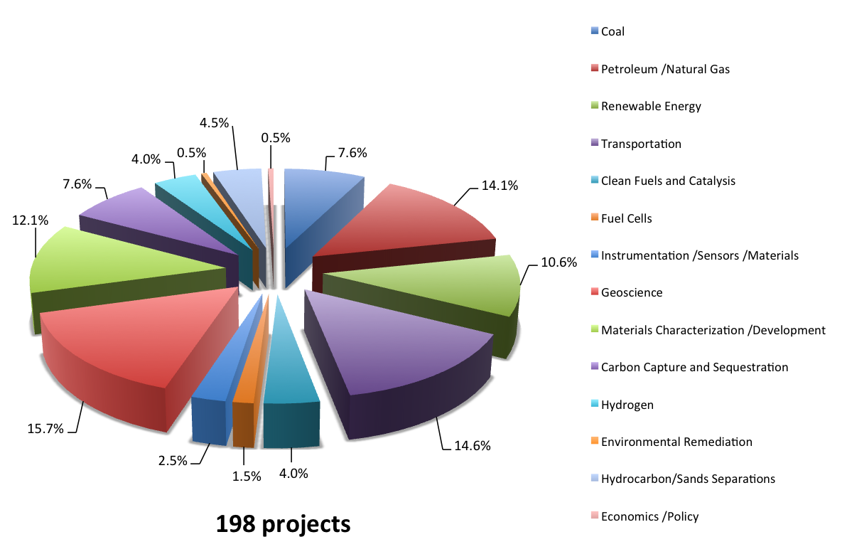 EMS Energy Institute Projects by Program Area