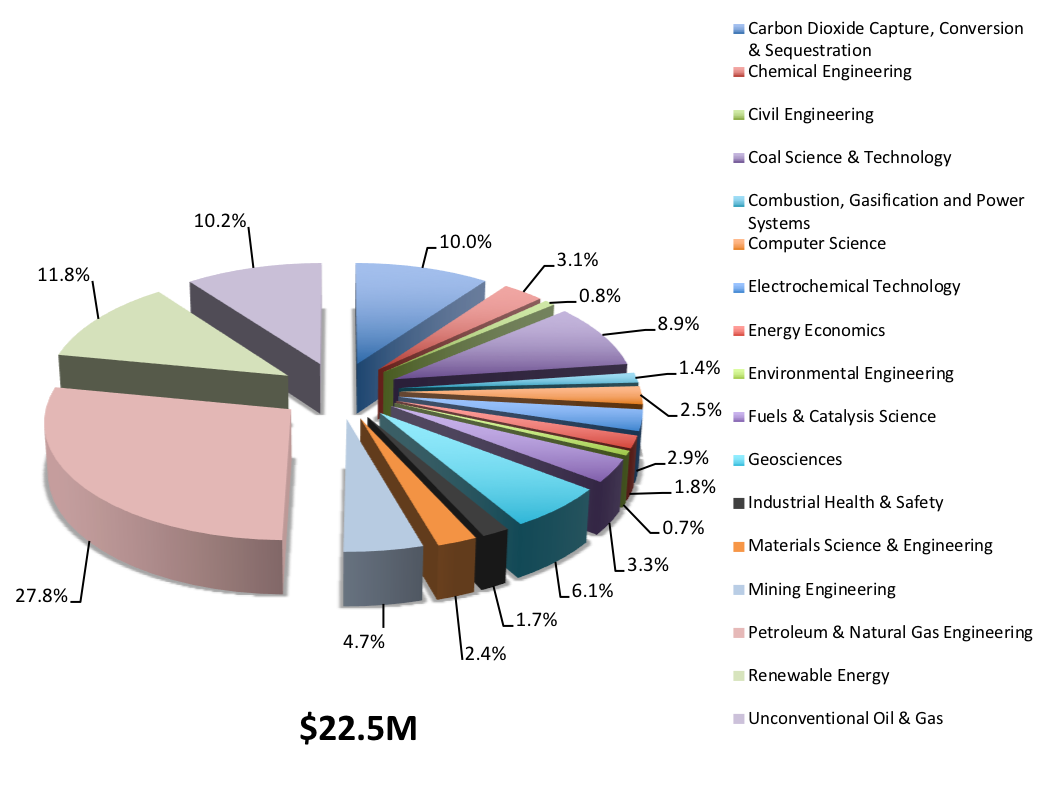 EMS Energy Institute Funding by Program Area