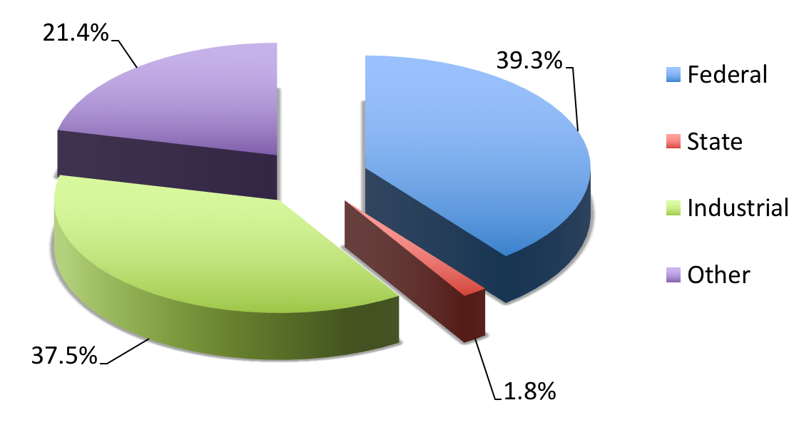 EMS Energy Institute Awards by Source