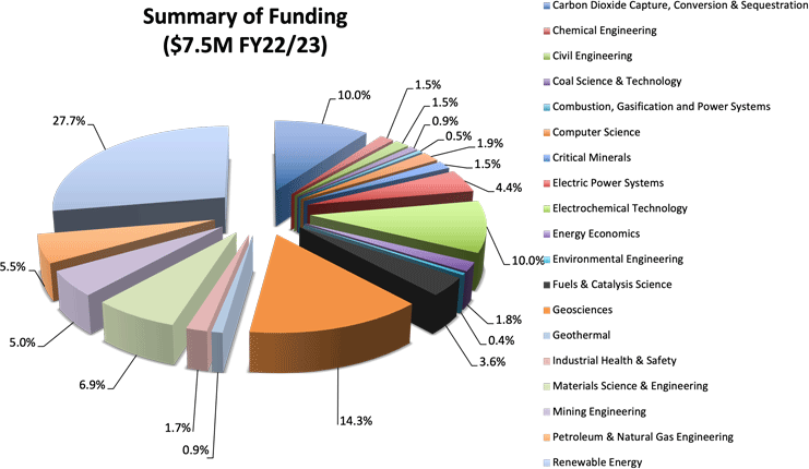EMS Energy Institute Summary of Number of Funding ($7.5M FY22/23)