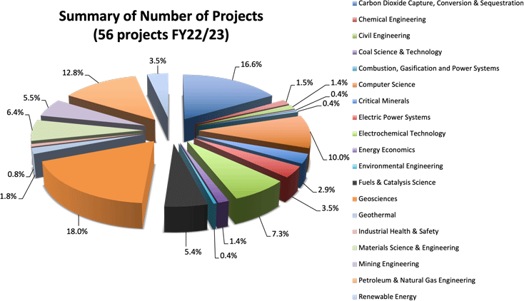 EMS Energy Institute Summary of Number of Projects (56 projects FY22/23)